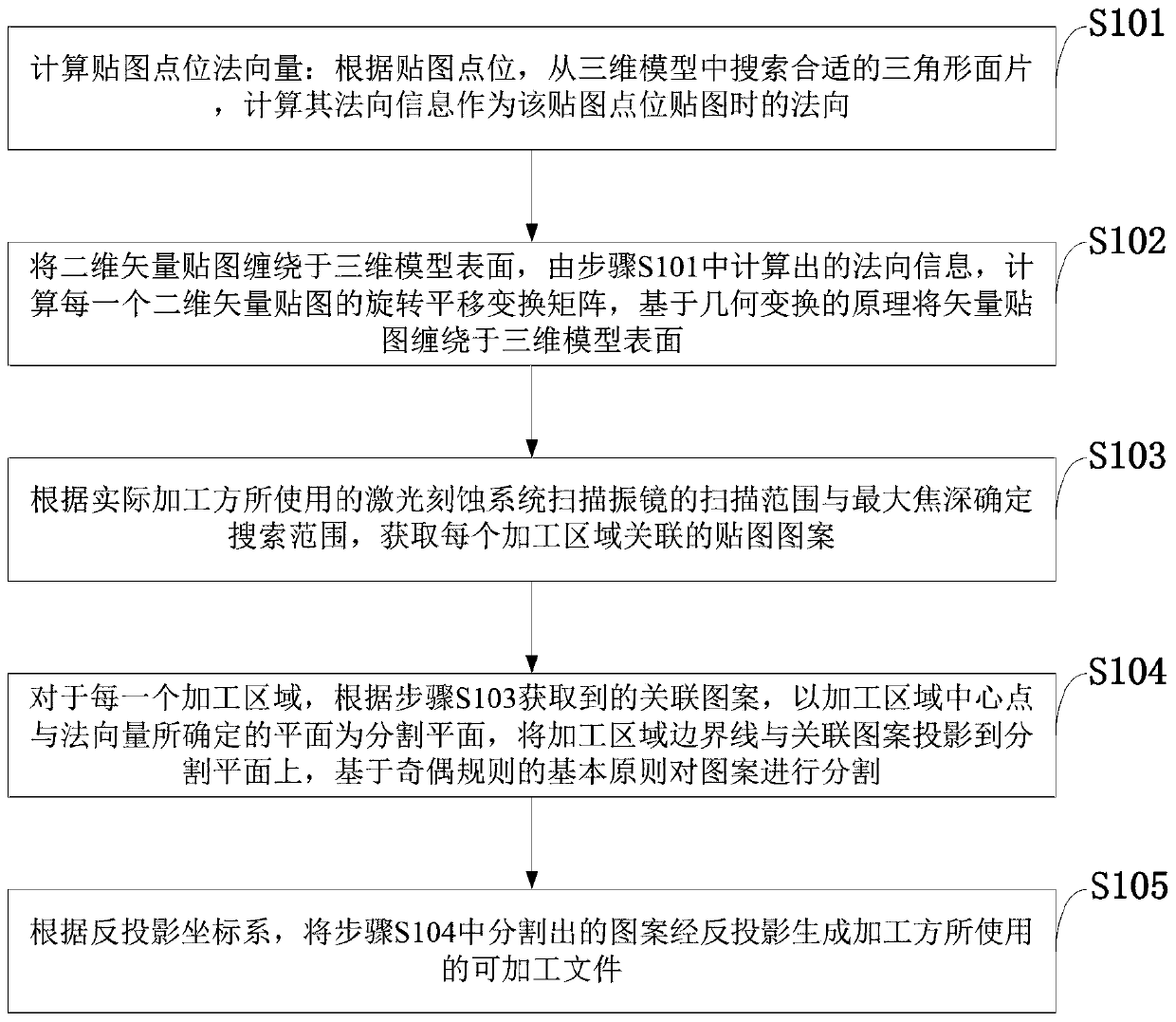 Laser etching processing-oriented pattern segmentation method and laser etching control system