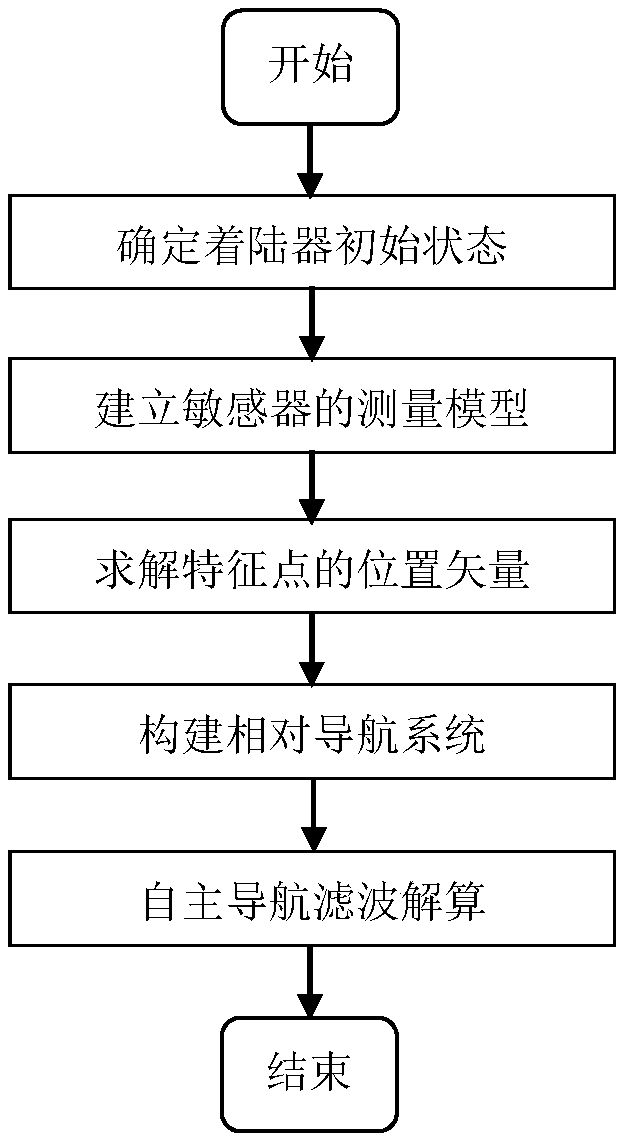 Planetary landing image and distance measurement fusion relative navigation method