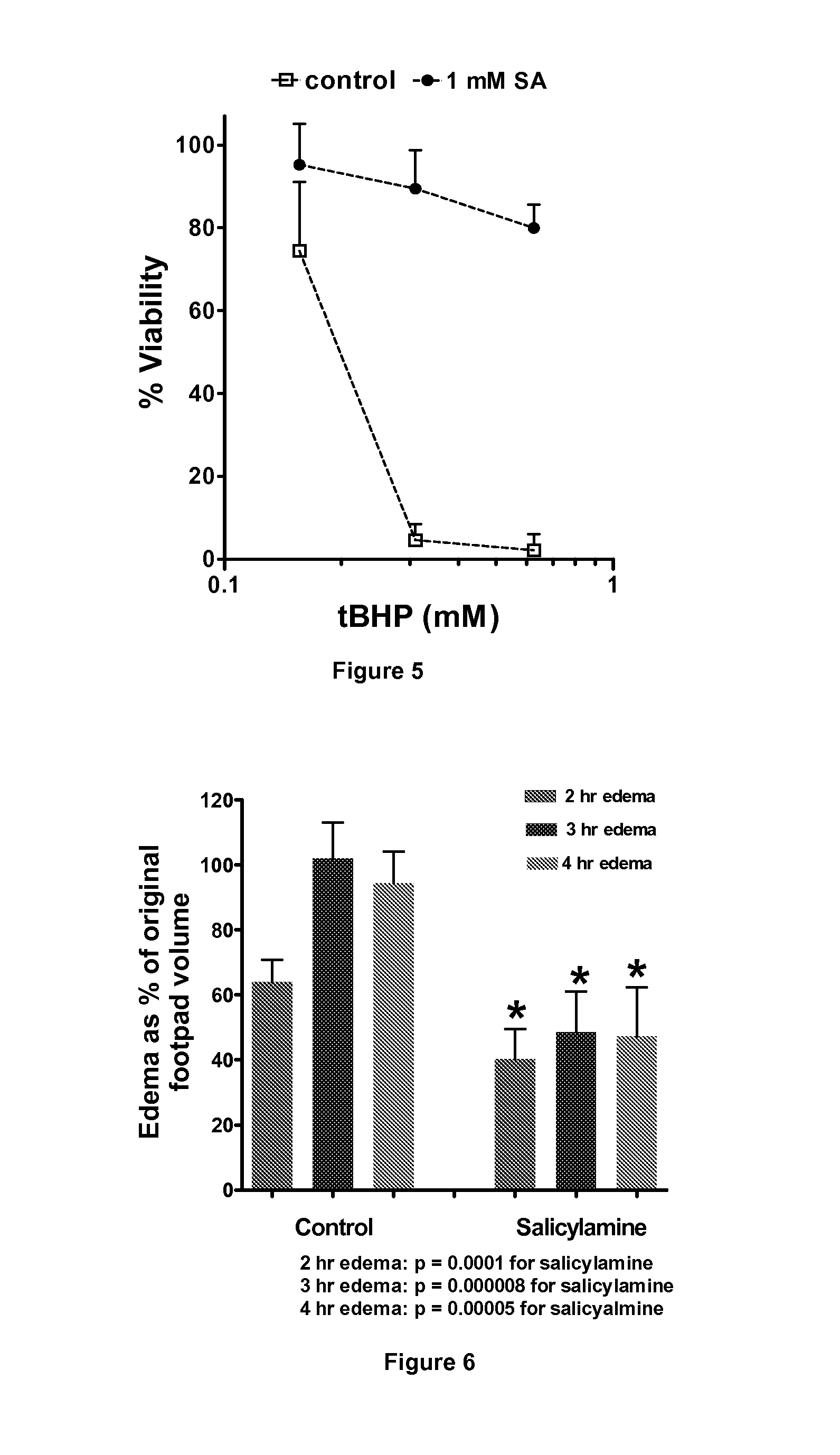 Methods for treating inflammation and hypertension with gamma-ketoaldehyde skavengers