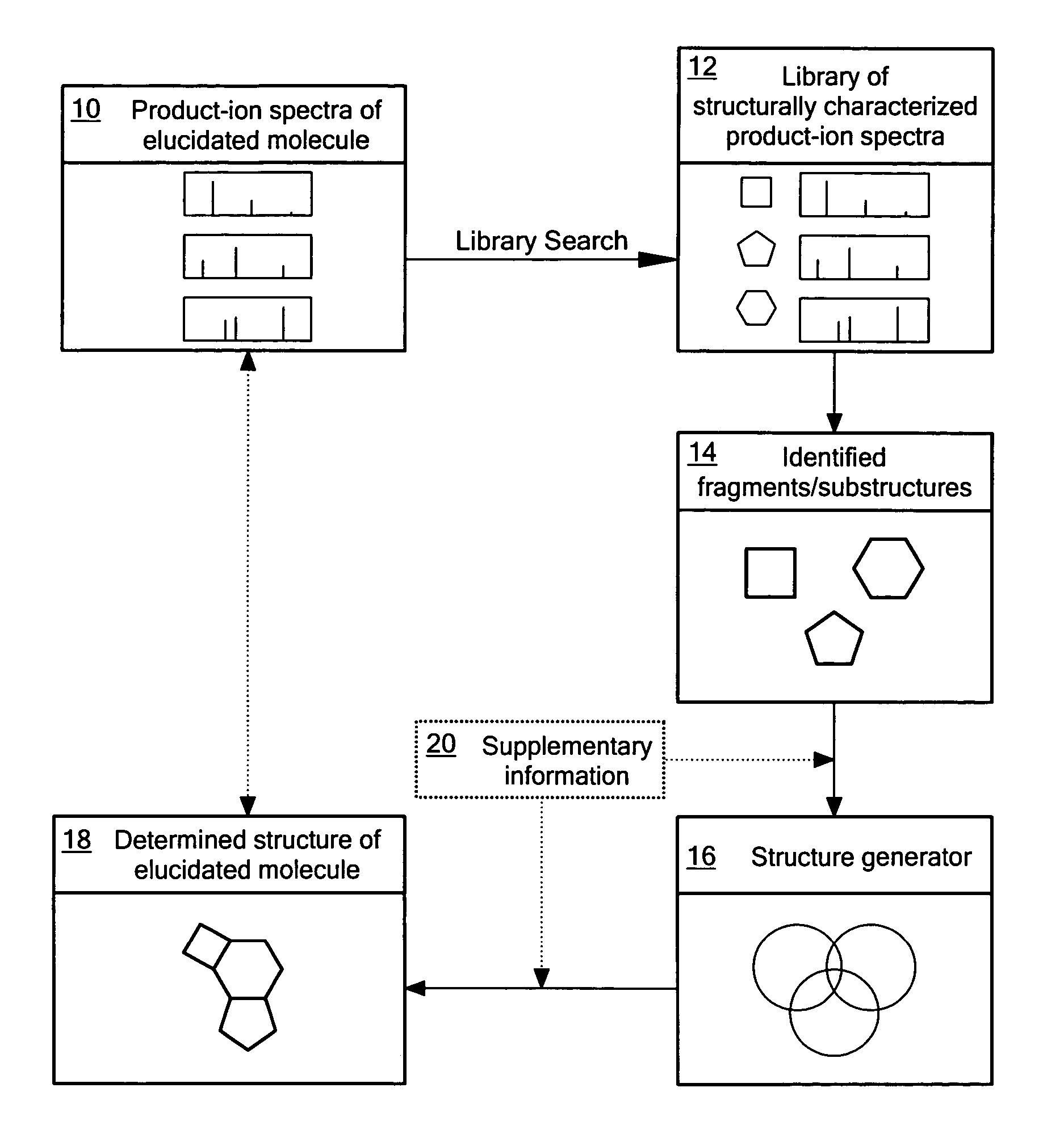 Determination of molecular structures using tandem mass spectrometry