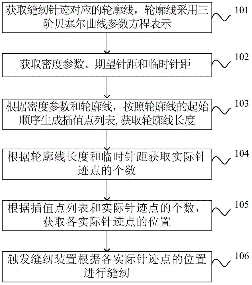 Sewing stitch generation method and sewing stitch generation device