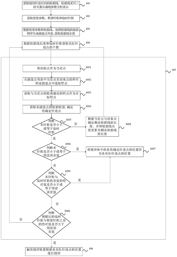 Sewing stitch generation method and sewing stitch generation device