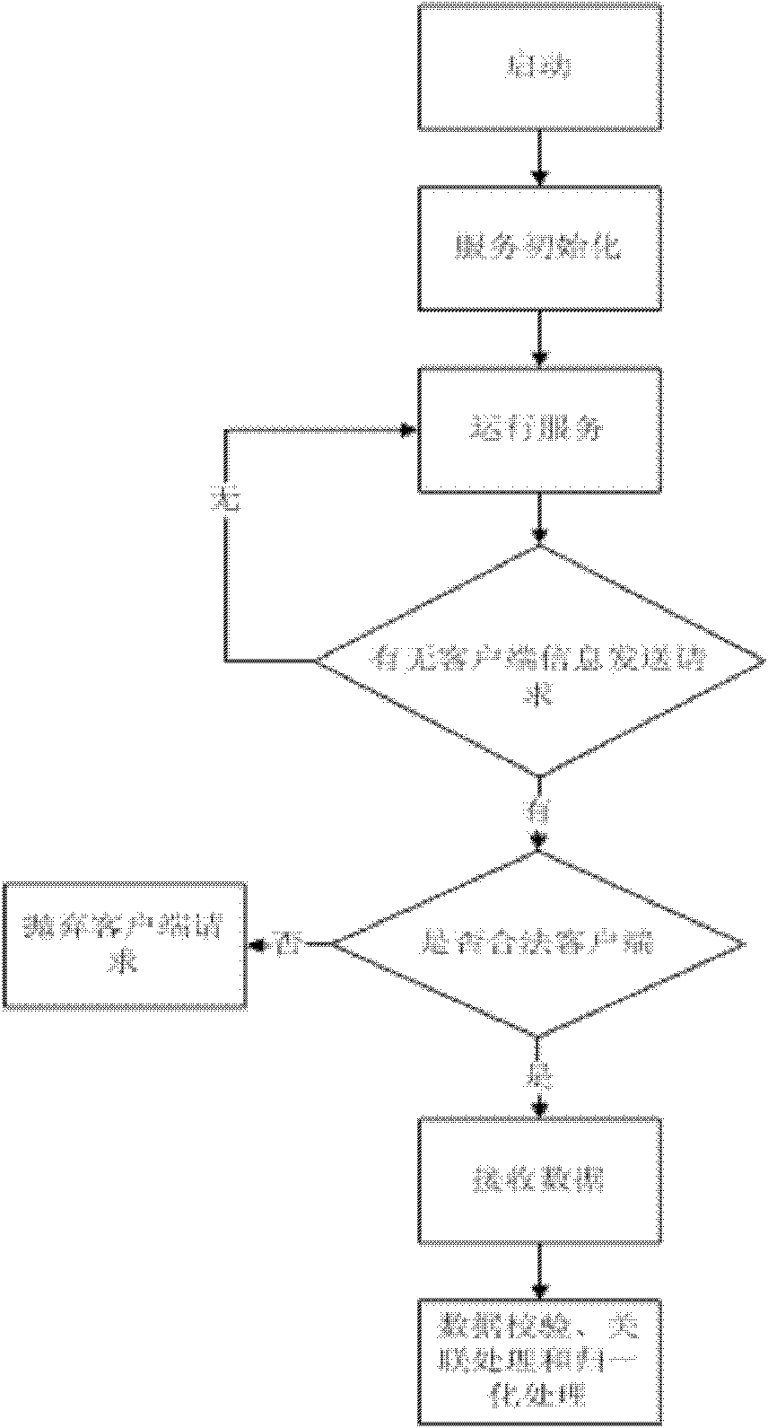 Data collecting method based on Internet