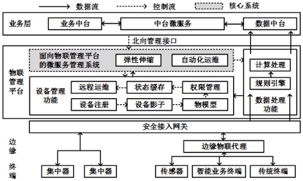 Micro-service management system and scheduling method oriented to Internet of Things management platform