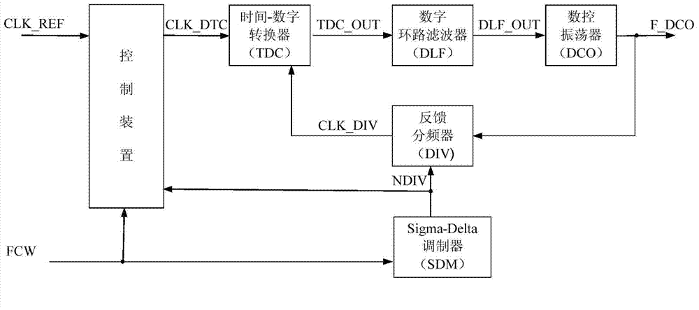 Digital FNPLL (Fractional-N Phase-Locked Loop) control method and PLL (Phase-Locked Loop)