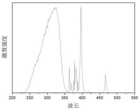 A kind of red fluorescent powder and preparation method thereof