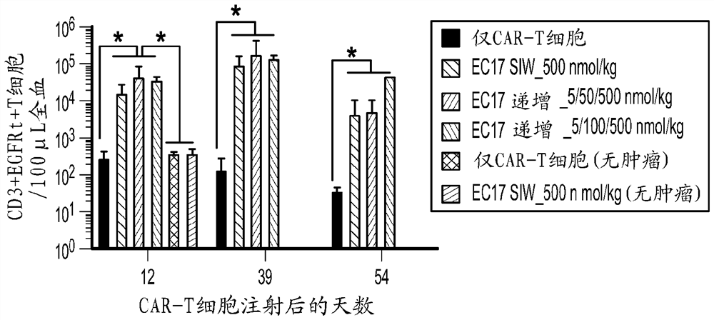 Sequencing method for car t cell therapy