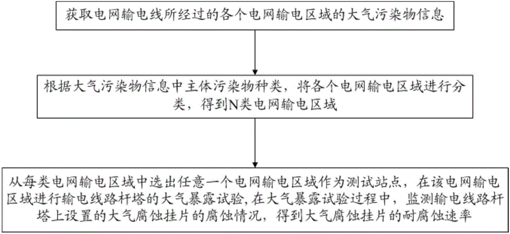 Measuring method for corrosion resistance rate of atmospheric corrosion hanging piece