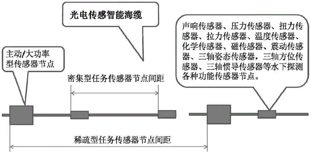 A photoelectric sensor smart submarine cable