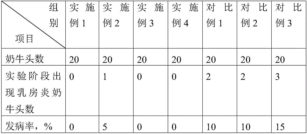 Compound feed for dairy cattle and preparation method of compound feed