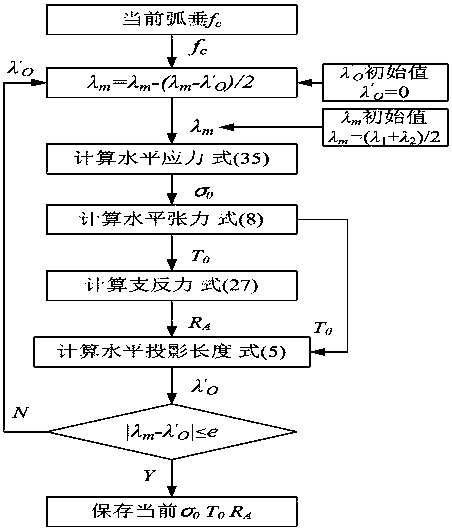 A Numerical Calculation Method for the Cutting Length of Soft Conductors in Substation Based on Catenary