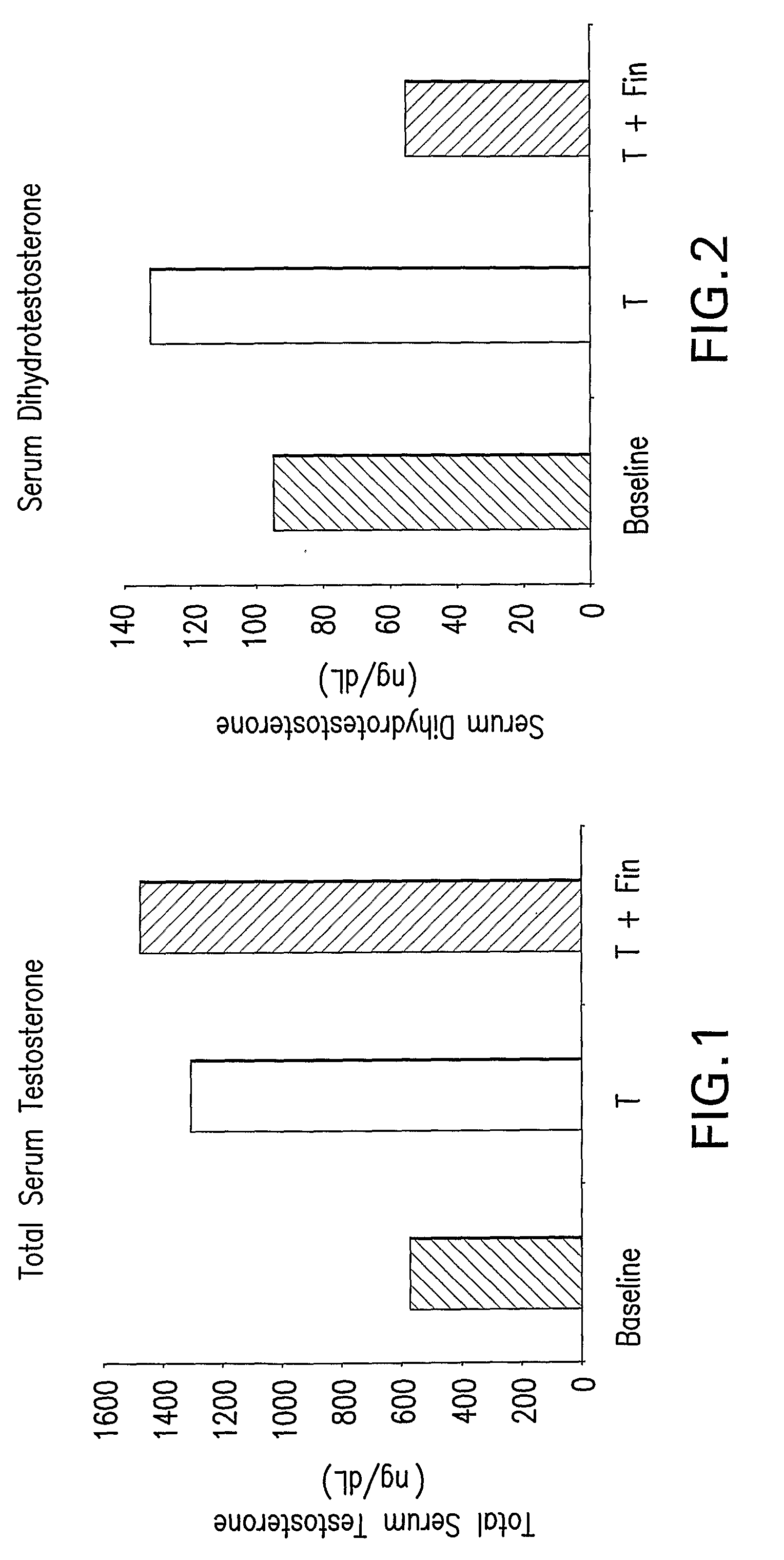 Method of treating men with testosterone supplement and 5alpha-reductase inhibitor