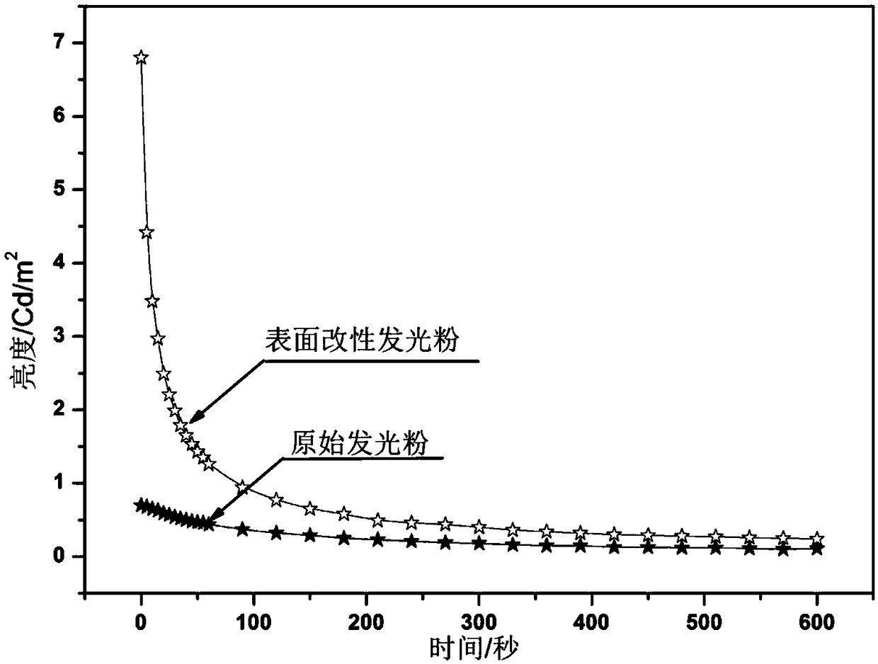 Method for improving luminescent property of aluminate long-lasting phosphor material