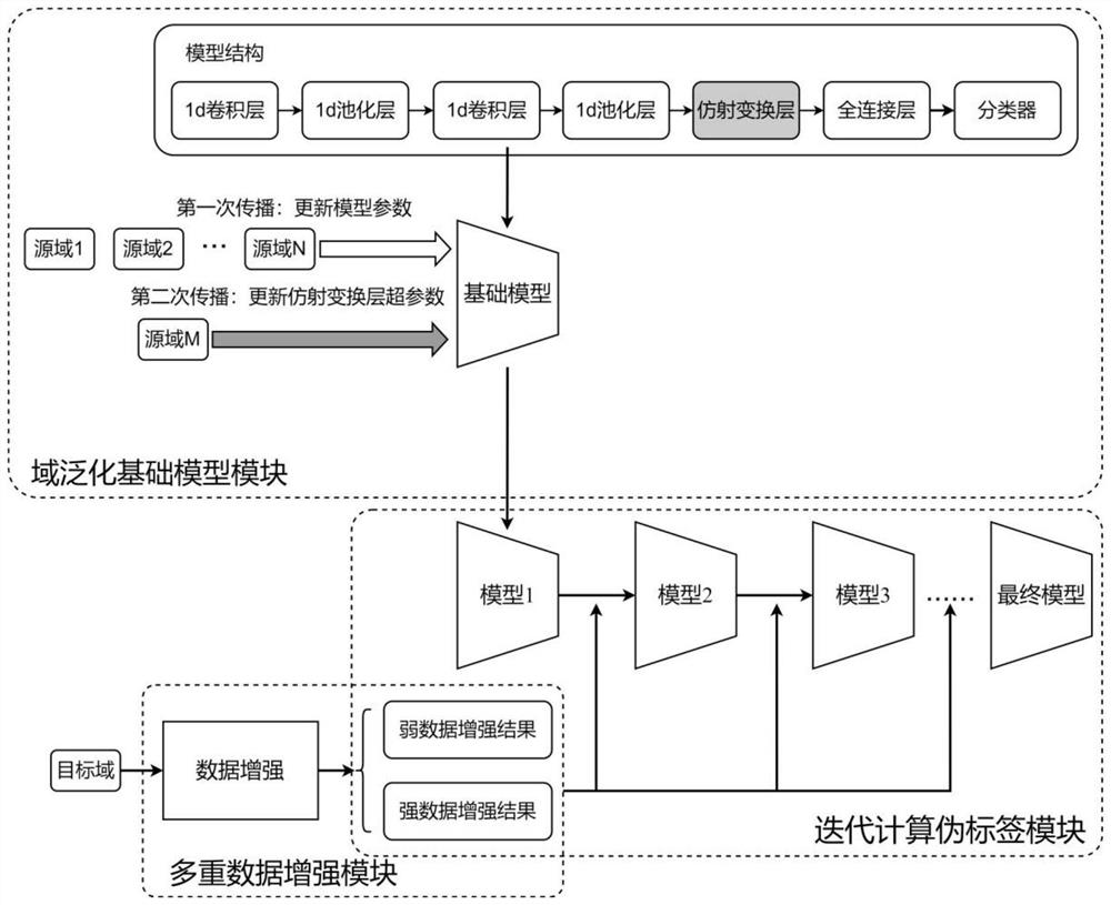 Domain adaptive behavior recognition system and method based on data enhancement and pseudo tag