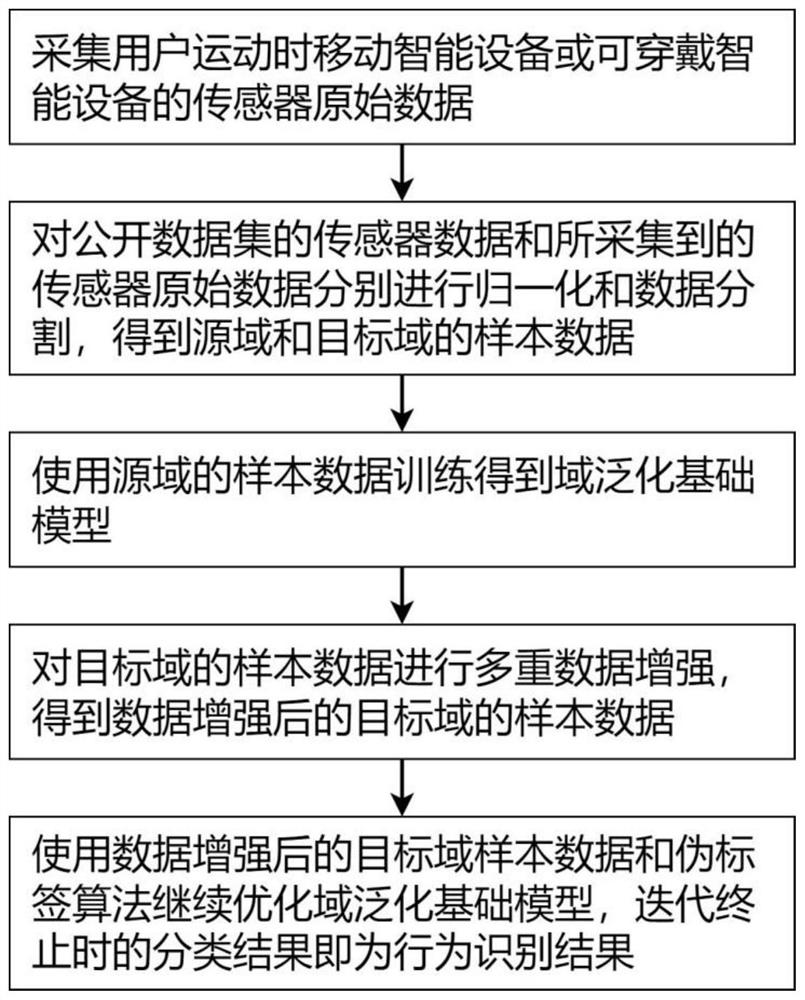 Domain adaptive behavior recognition system and method based on data enhancement and pseudo tag