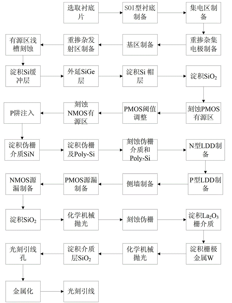 SOI (Silicon On Insulator) strain SiGe Bi CMOS (Complementary Metal-Oxide-Semiconductor) integrated device and preparation method thereof