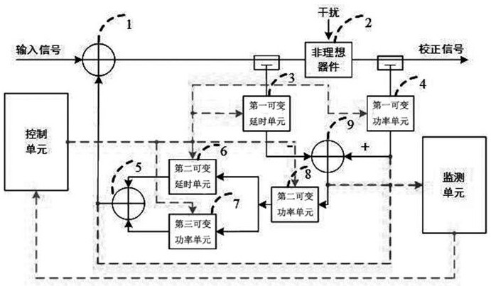 A digitally assisted analog domain distortion suppression device and method