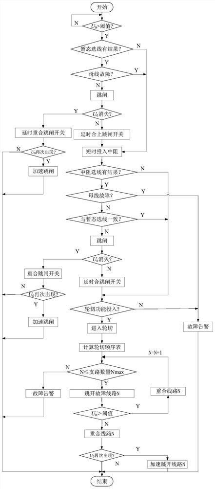 Transient quantity and medium resistance fused small current grounding line selection tripping method and system