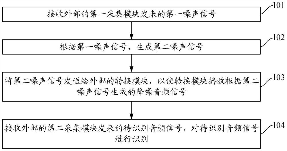 Speech recognition method and device and system