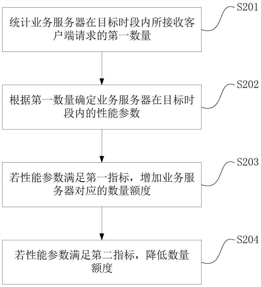 A kind of request quantity control method and related device