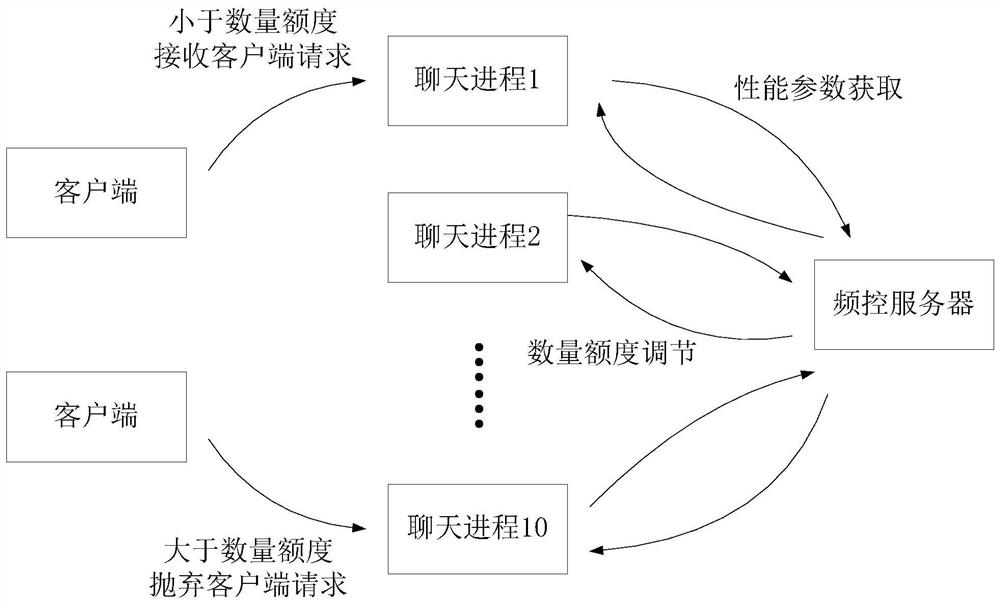 A kind of request quantity control method and related device