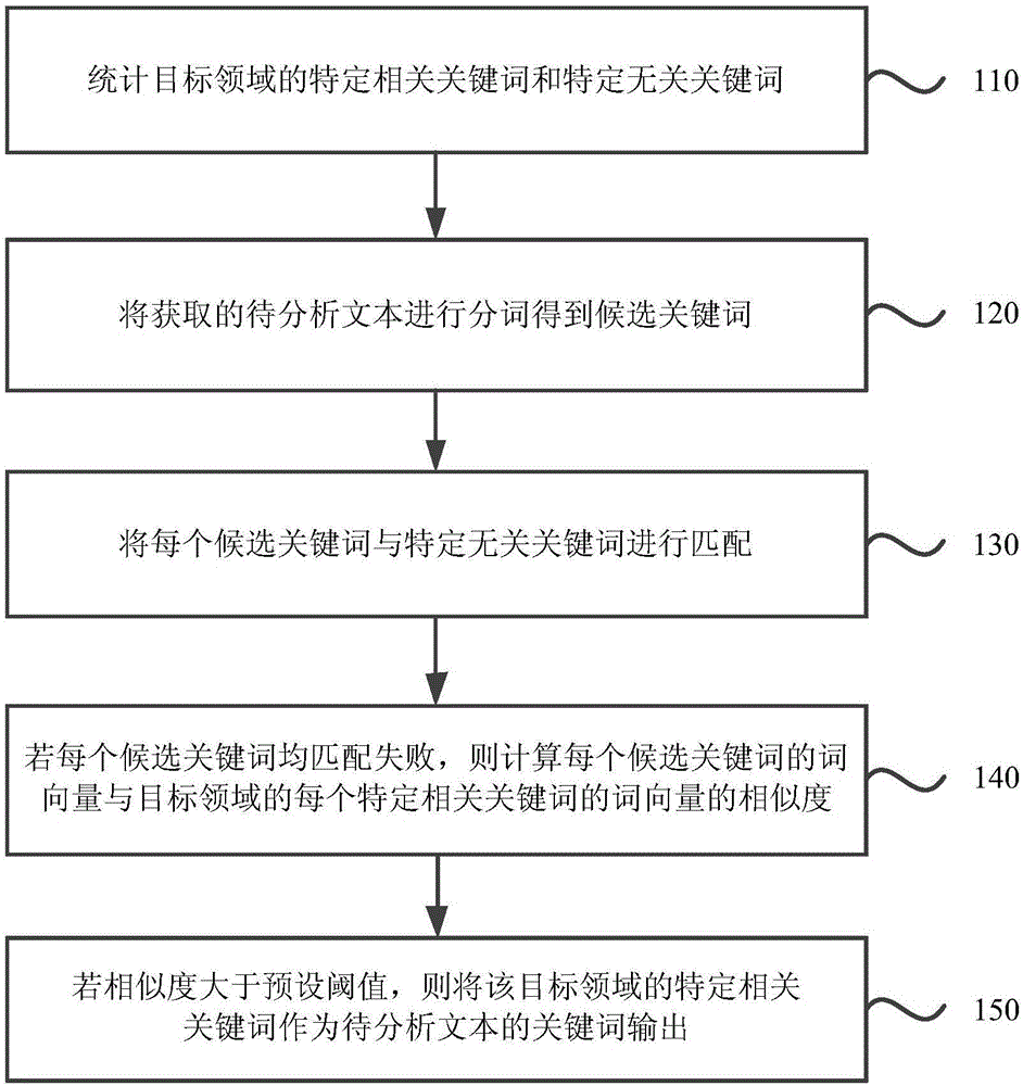 Method and device for acquiring search keywords