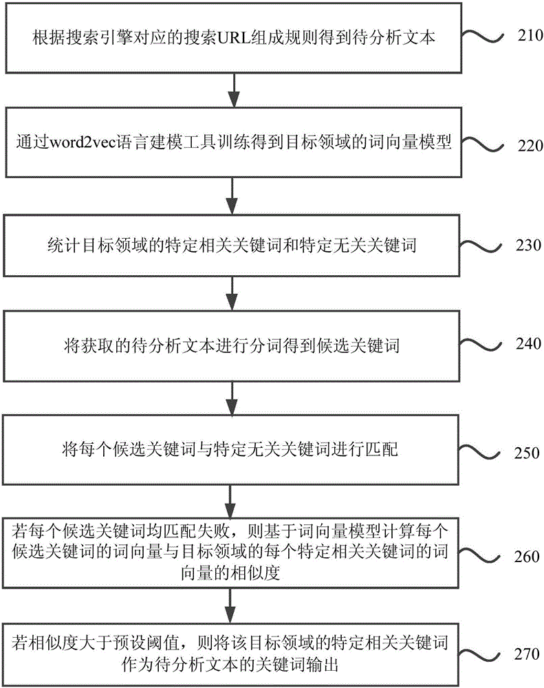 Method and device for acquiring search keywords