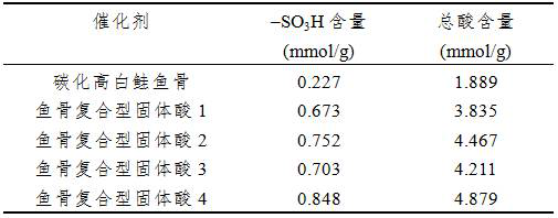 Microwave-assisted method for preparing mixed solid acid from fishbone