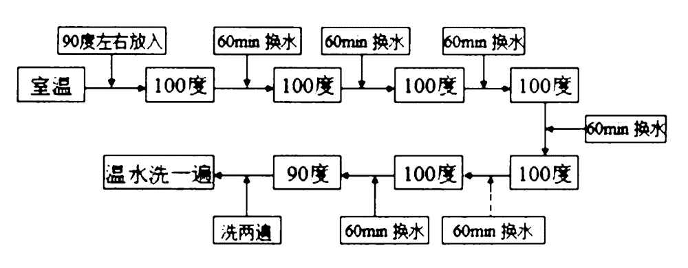 Cheese fiber removal method for producing hemp/cotton and linen/ high count cotton yarns