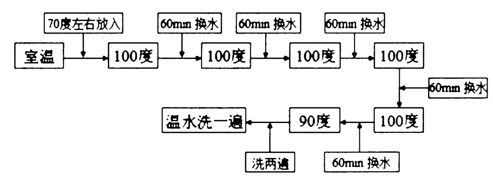 Cheese fiber removal method for producing hemp/cotton and linen/ high count cotton yarns