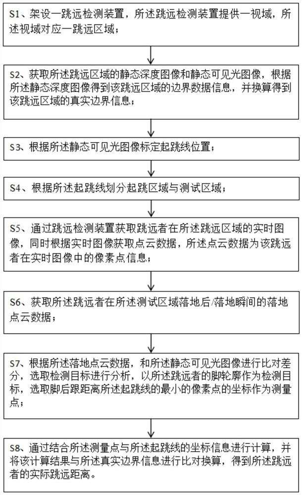 Long jump detection method and device