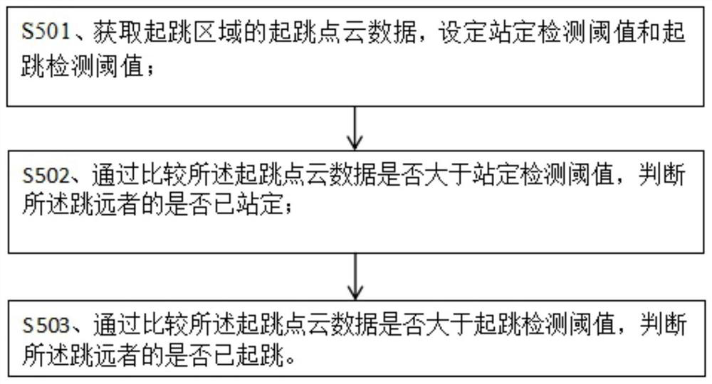 Long jump detection method and device