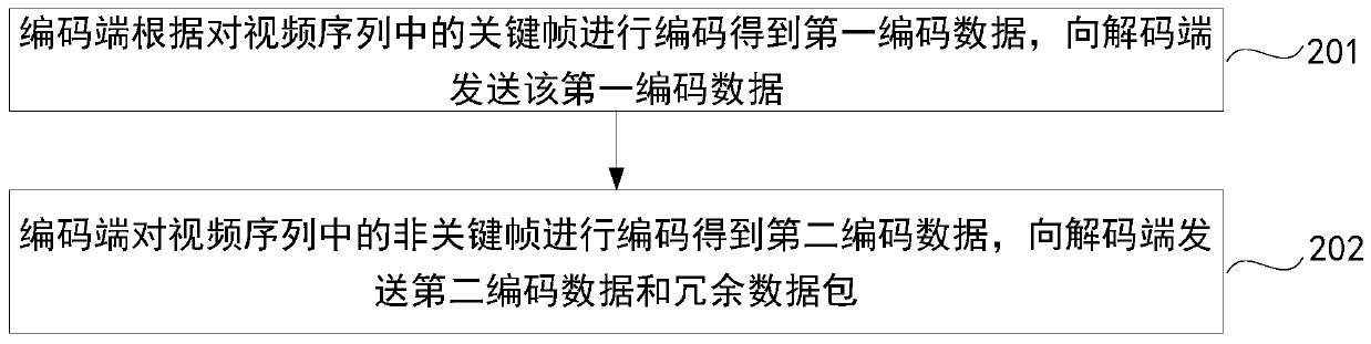 Encoding method, decoding method, encoding end and decoding end