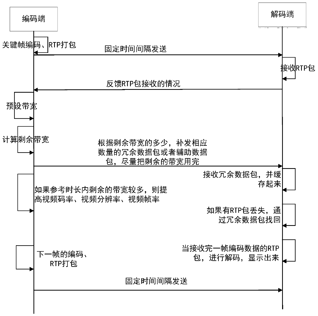 Encoding method, decoding method, encoding end and decoding end