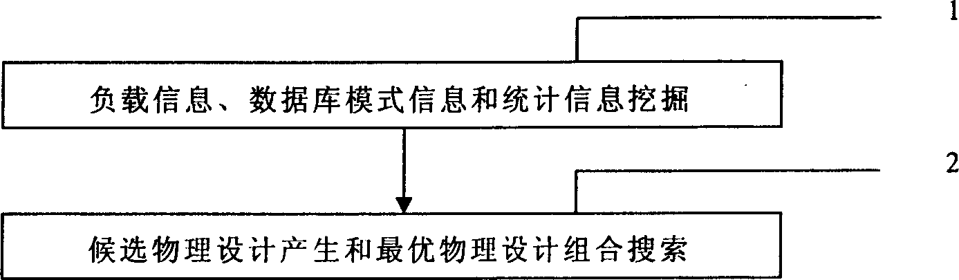 Automatic design method of physical database based on SQL load mining