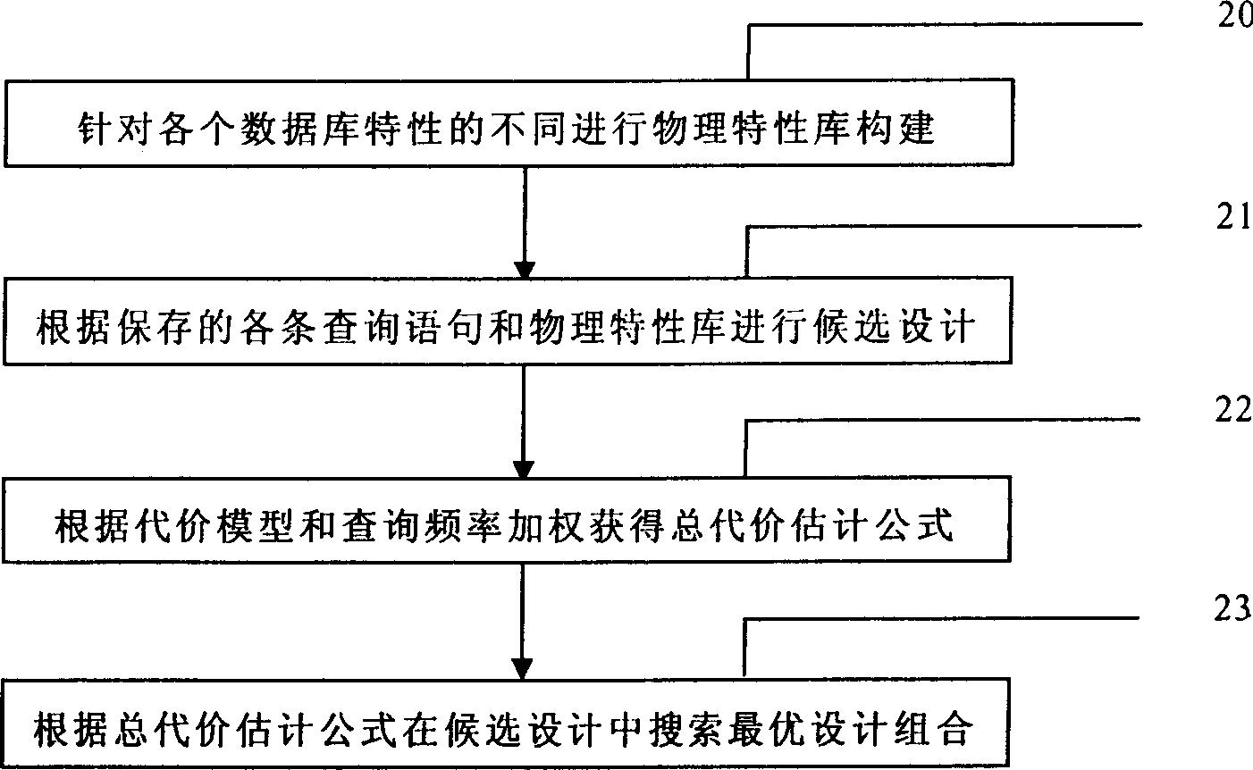 Automatic design method of physical database based on SQL load mining