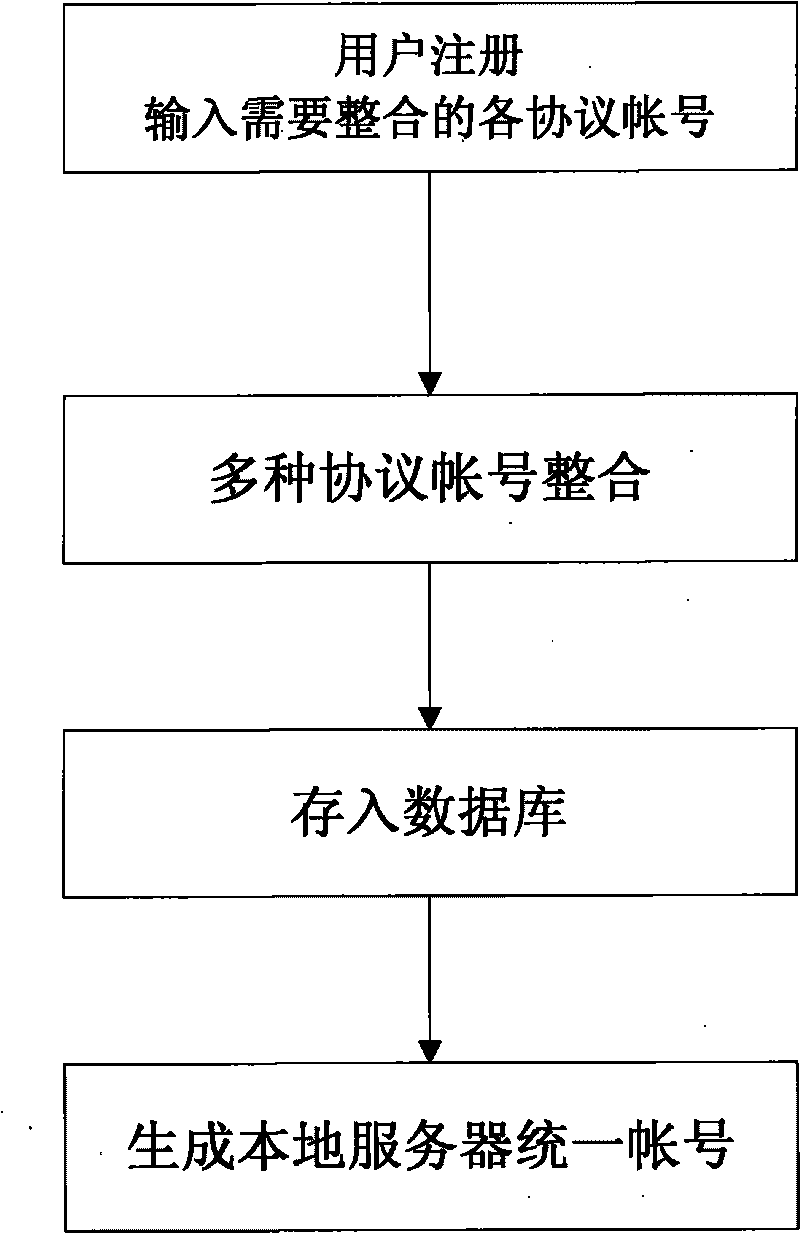 Fusion system for multi-protocol multi-account instant messages and working method thereof