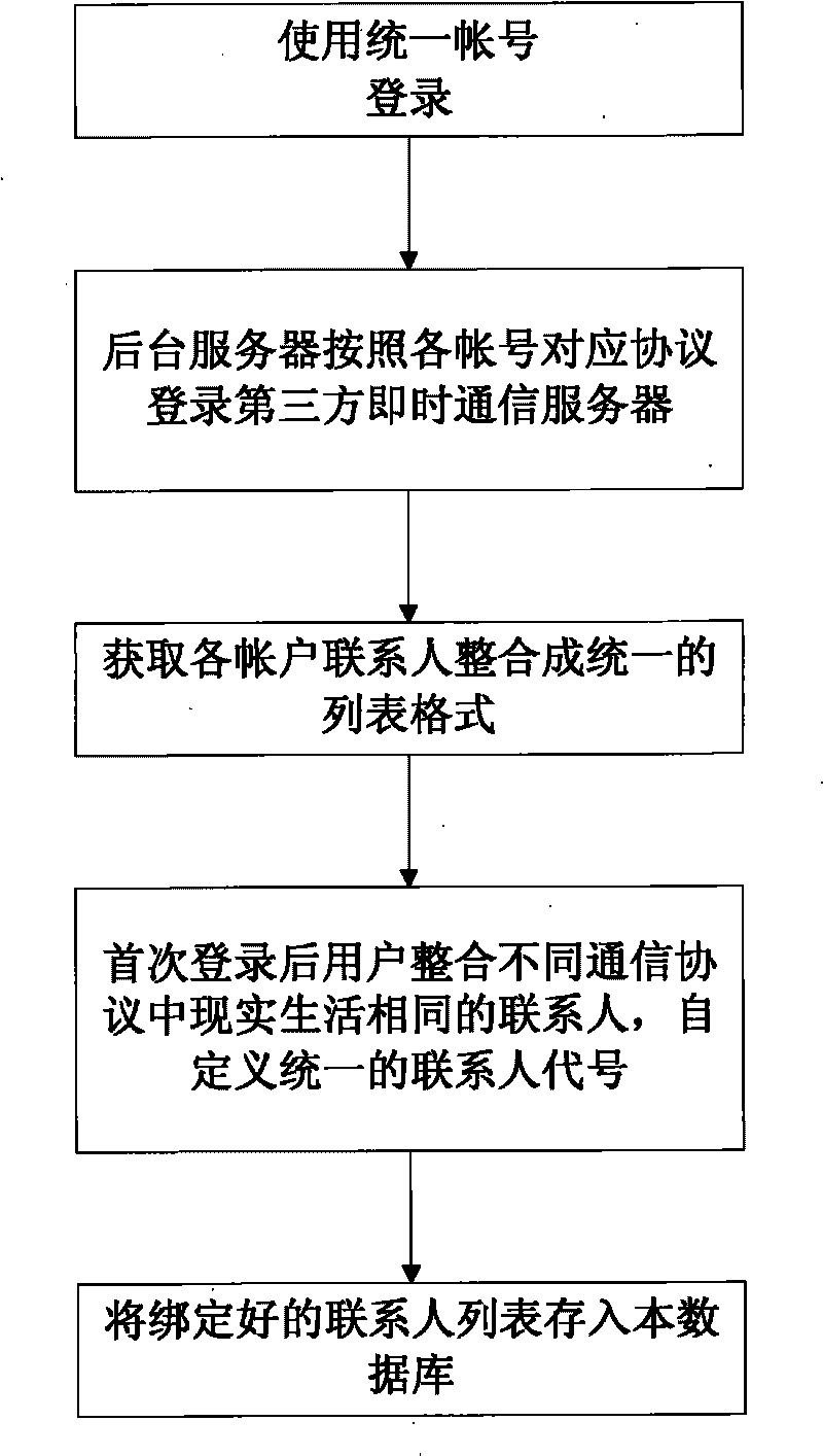 Fusion system for multi-protocol multi-account instant messages and working method thereof