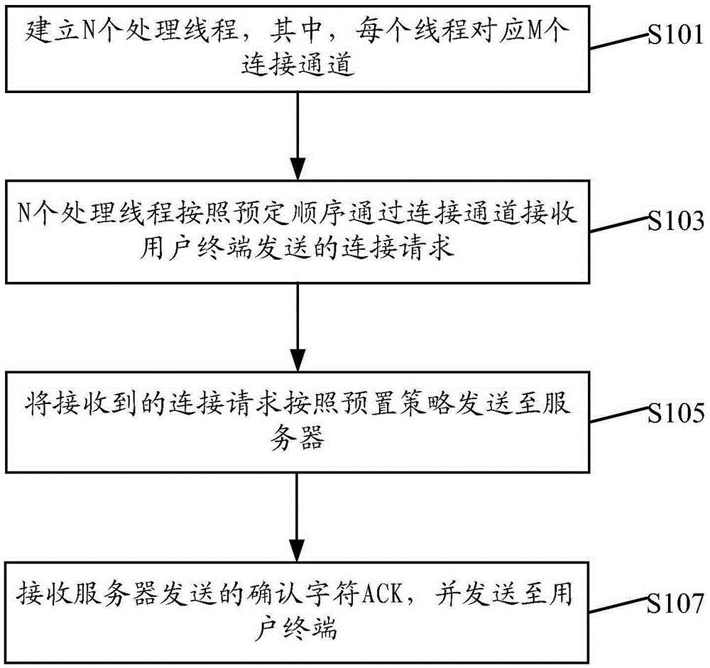 Load balancing method and device