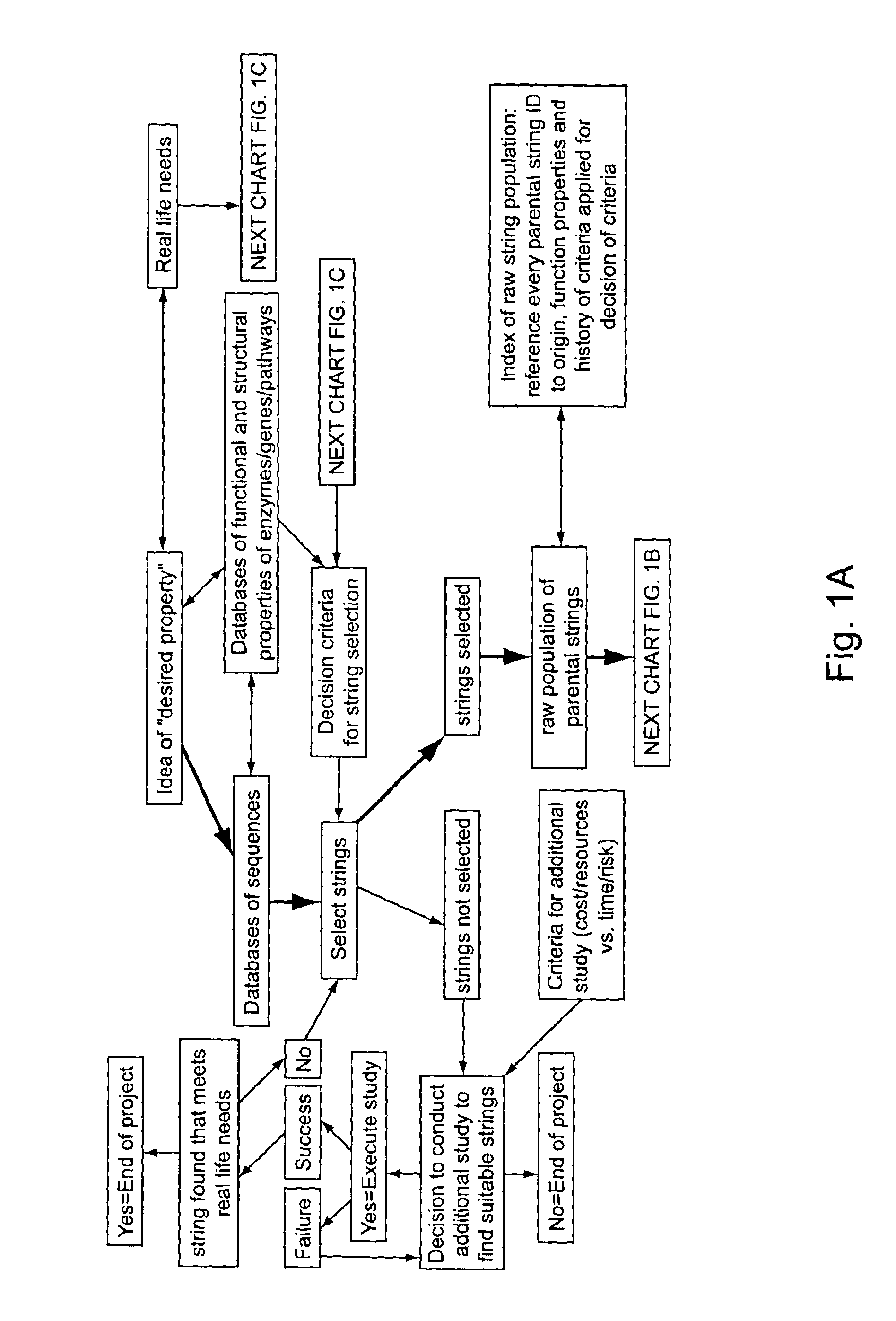 Methods for making character strings, polynucleotides and polypeptides having desired characteristics