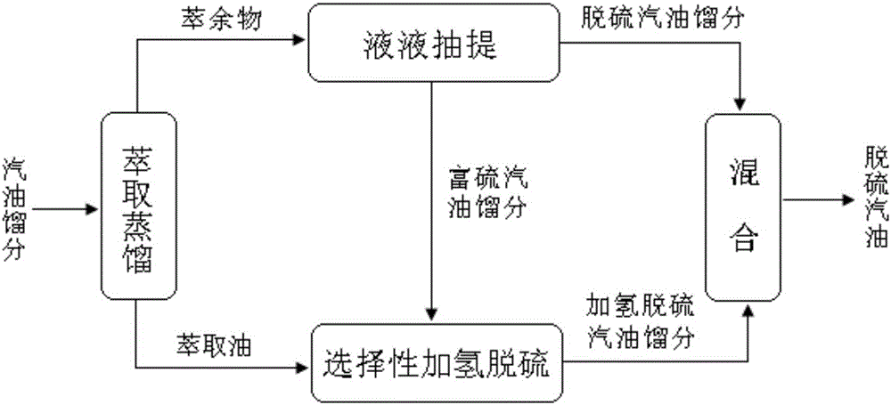 Gasoline desulfurization method