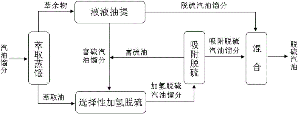 Gasoline desulfurization method