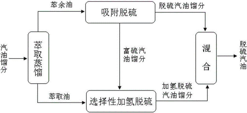 Gasoline desulfurization method