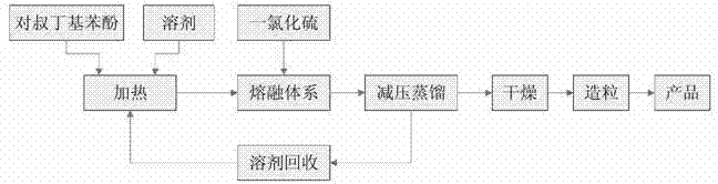 Preparation process of P-tert-butylphenol disulphide vulcanilzer