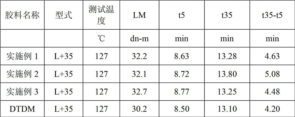 Preparation process of P-tert-butylphenol disulphide vulcanilzer