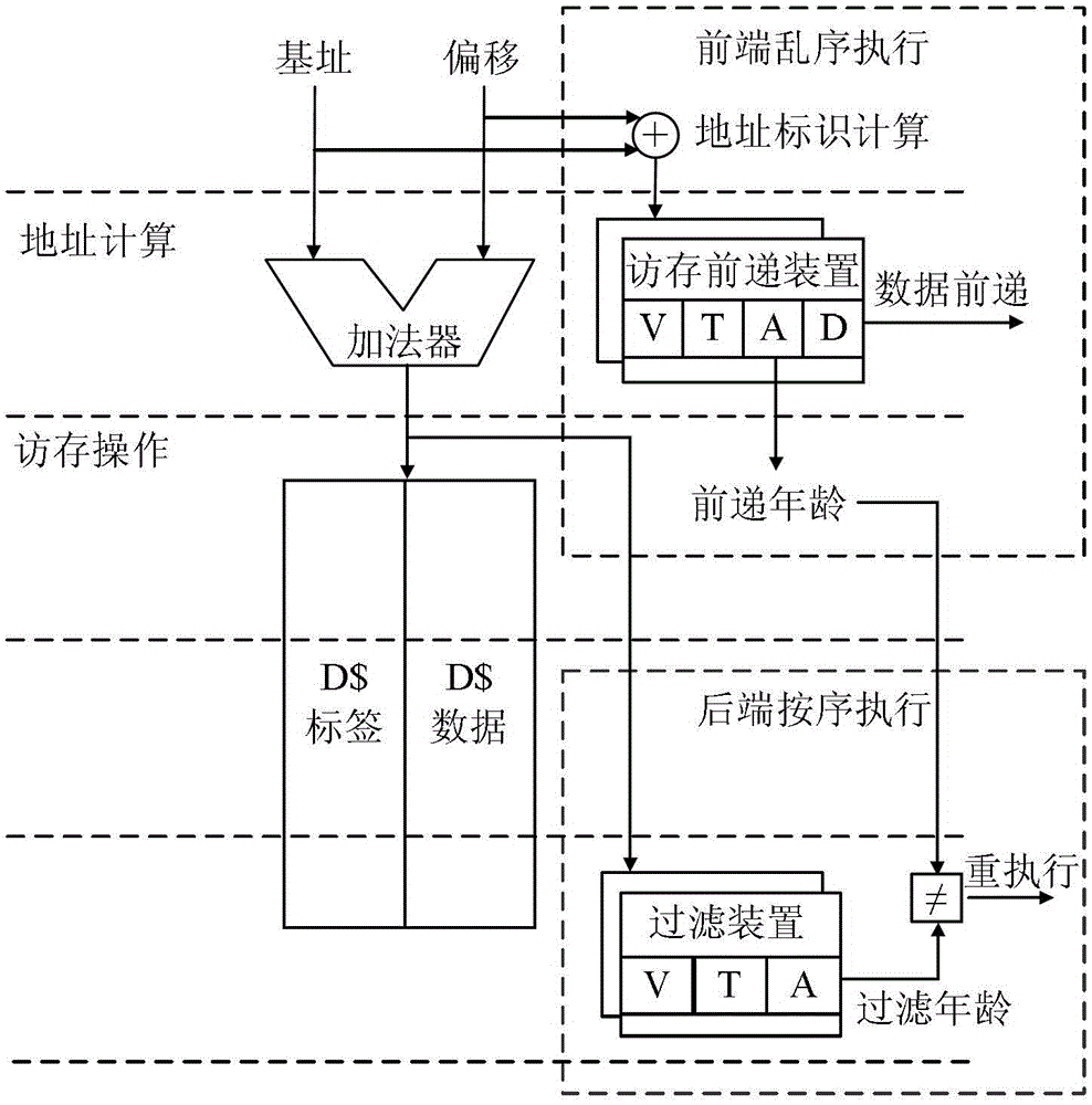 A method of executing a memory access instruction