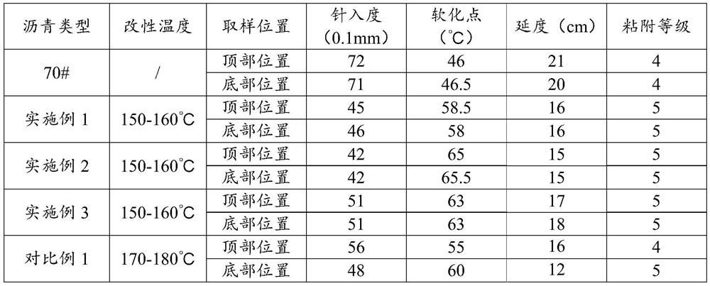 A kind of preparation method of environment-friendly asphalt modifier