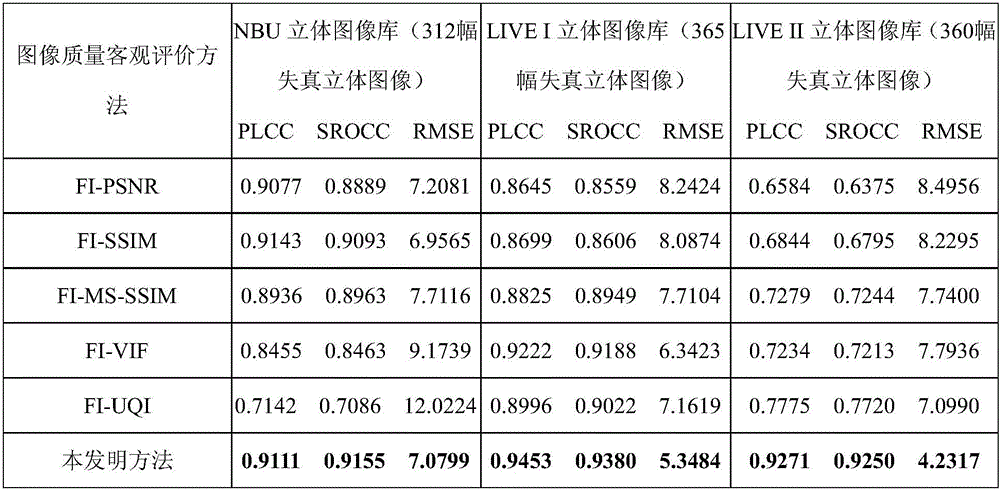 Stereo image objective quality evaluation method integrating manifold and binocular features