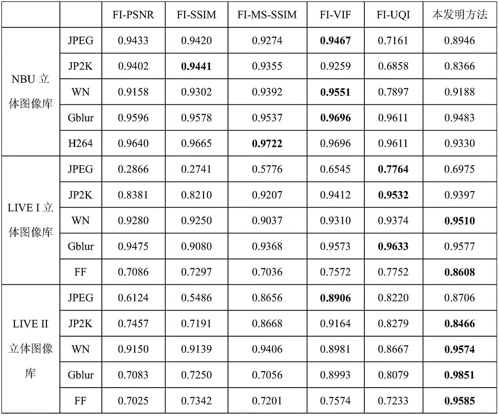 Stereo image objective quality evaluation method integrating manifold and binocular features