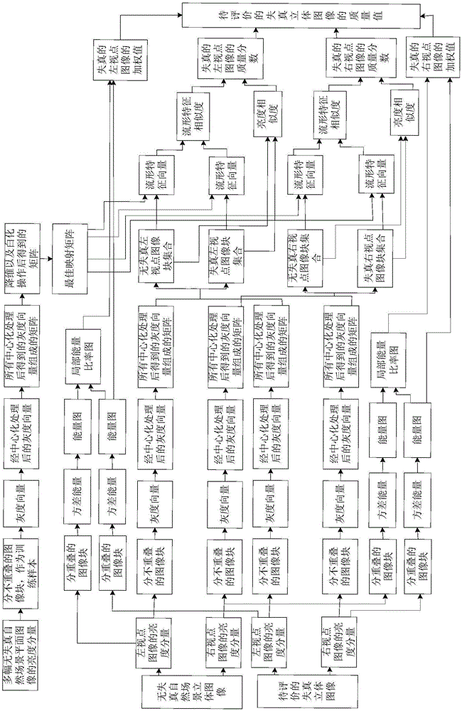 Stereo image objective quality evaluation method integrating manifold and binocular features